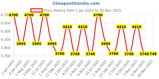 myntra.com OBSESSIONS Navy Blue Traditional Floor Runner obsessions Price History Graph from 1 Jan 2025 to 29 Nov 2025