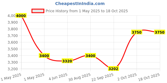 myntra.com obsessions OBSESSIONSTeal & Brown Rectangle Bed Runner obsessions Price History Graph from 1 May 2025 to 18 Oct 2025