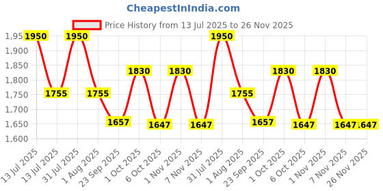 myntra.com OBSESSIONS Off White 2400 GSM Bath Rugs obsessions Price History Graph from 13 Jul 2025 to 25 Nov 2025