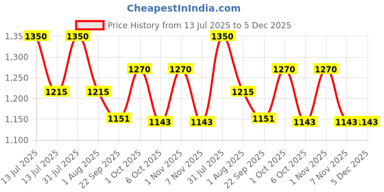 myntra.com OBSESSIONS Off White 2400 GSM Bath Rugs obsessions Price History Graph from 13 Jul 2025 to 5 Dec 2025