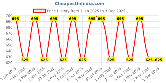 myntra.com OBSESSIONS Off-White & Blue Agua Crystal Soap Dispenser obsessions Price History Graph from 1 Jan 2025 to 3 Dec 2025