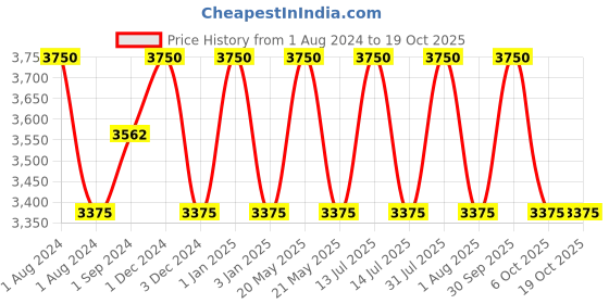 myntra.com OBSESSIONS Off-White & Charcoal 4-Pieces Self-Designed Bathroom Accessories Set obsessions Price History Graph from 1 Aug 2024 to 18 Oct 2025