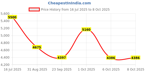 myntra.com OBSESSIONS Off White & Grey Abstract Abstract Runner obsessions Price History Graph from 16 Jul 2025 to 7 Oct 2025