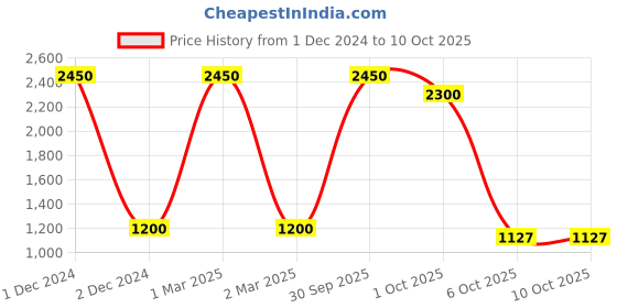 myntra.com OBSESSIONS Off-White Single Self-Design Shower Curtain obsessions Price History Graph from 1 Dec 2024 to 10 Oct 2025