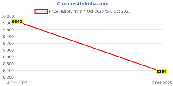 myntra.com OBSESSIONS Olive And Grey Abstract Printed Carpet obsessions Price History Graph from 4 Oct 2025 to 6 Oct 2025