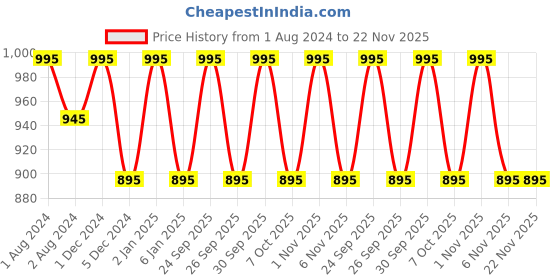 myntra.com OBSESSIONS  Olive Green 6 Pieces Textured Waterproof Table Placemat obsessions Price History Graph from 1 Aug 2024 to 22 Nov 2025
