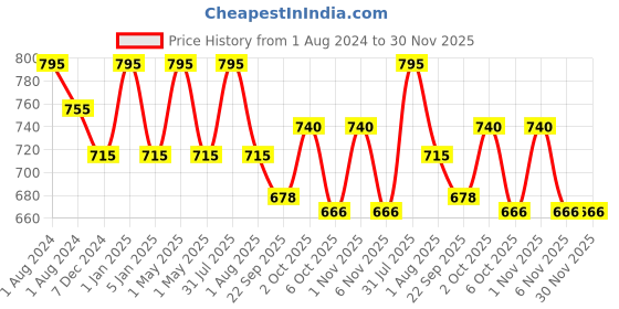 myntra.com OBSESSIONS Olive Green & White Geometric Pattern 2200 GSM Cotton Anti-Skid Bath Rugs obsessions Price History Graph from 1 Aug 2024 to 30 Nov 2025