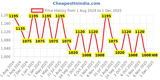myntra.com OBSESSIONS Olive Green & White Geometric Pattern 2200 GSM Cotton Anti-Skid Bath Rugs obsessions Price History Graph from 1 Aug 2024 to 30 Nov 2025