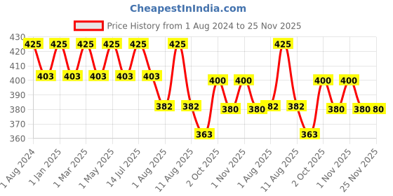 myntra.com OBSESSIONS Onion Pink Solid 1400 GSM Anti-skid Polyester Bath Rug obsessions Price History Graph from 1 Aug 2024 to 25 Nov 2025