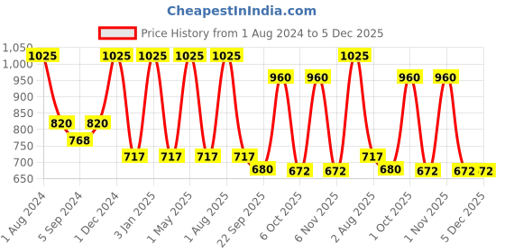 myntra.com OBSESSIONS Pack Of 2 Chocolate-Brown 1300 GSM Anti-Skid Bath Rug with Contour obsessions Price History Graph from 1 Aug 2024 to 5 Dec 2025