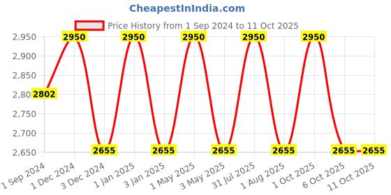 myntra.com Obsessions Pack of 4 Charcoal Textured Polyresin Bathroom Set obsessions Price History Graph from 1 Sep 2024 to 10 Oct 2025