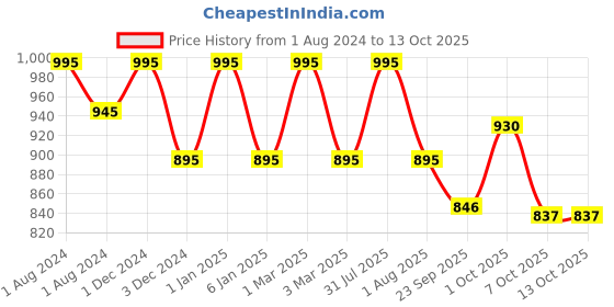 myntra.com OBSESSIONS Peach-Colored 1960 GSM Anti-Skid Bathmat obsessions Price History Graph from 1 Aug 2024 to 13 Oct 2025