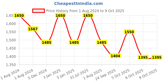 myntra.com OBSESSIONS Peach-Colored Self Design Ultra Absorbent Anti-Skid  Rectangular Bathmat obsessions Price History Graph from 1 Aug 2024 to 8 Oct 2025
