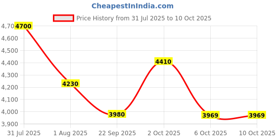 myntra.com OBSESSIONS Peach Printed Anti-Static Floor Runner obsessions Price History Graph from 31 Jul 2025 to 10 Oct 2025
