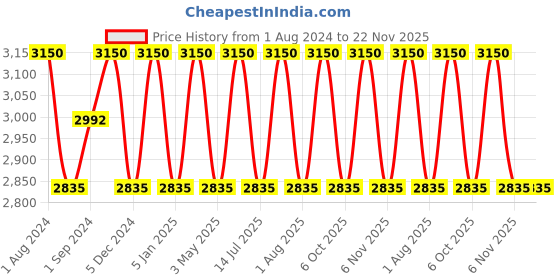 myntra.com OBSESSIONS Pink 4-Pieces Textured Bath Accessories Set obsessions Price History Graph from 1 Aug 2024 to 22 Nov 2025