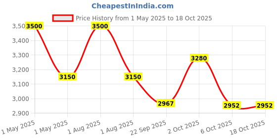 myntra.com Obsessions Pink Non Slip Backing Bedside Runner obsessions Price History Graph from 1 May 2025 to 18 Oct 2025