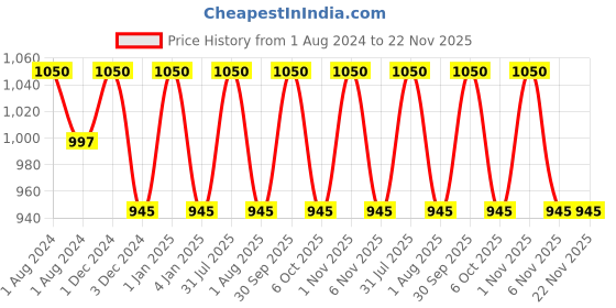 myntra.com OBSESSIONS Pink Polyresin Soap & Lotion Dispenser obsessions Price History Graph from 1 Aug 2024 to 22 Nov 2025