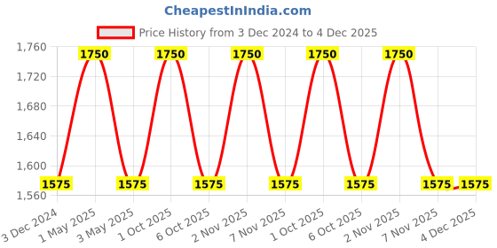 myntra.com OBSESSIONS Pink Printed Toilet Brush with Holder obsessions Price History Graph from 3 Dec 2024 to 4 Dec 2025