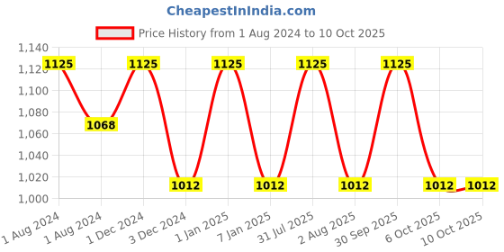 myntra.com OBSESSIONS Pink Textured Polyresin Soap & Lotion Soap Dispenser obsessions Price History Graph from 1 Aug 2024 to 9 Oct 2025