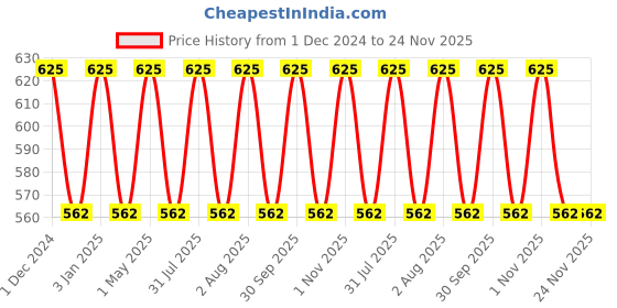 myntra.com OBSESSIONS Pink Textured Soap Dish obsessions Price History Graph from 1 Dec 2024 to 24 Nov 2025
