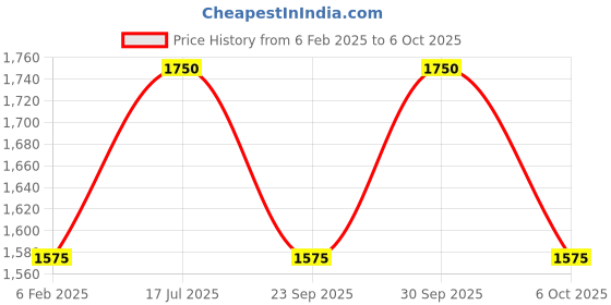 myntra.com OBSESSIONS Printed Anti-Skid Doormat obsessions Price History Graph from 6 Feb 2025 to 6 Oct 2025