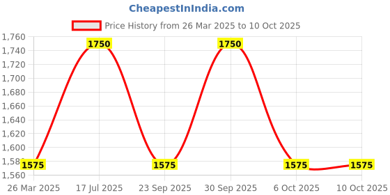 myntra.com OBSESSIONS Printed Anti-skid Doormats obsessions Price History Graph from 26 Mar 2025 to 9 Oct 2025