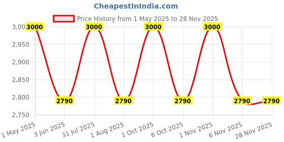 myntra.com OBSESSIONS Printed Anti-Skid Kitchen Mats obsessions Price History Graph from 1 May 2025 to 25 Nov 2025