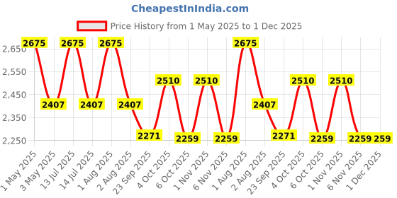 myntra.com OBSESSIONS Purple 2000 GSM Bath Mat obsessions Price History Graph from 1 May 2025 to 1 Dec 2025
