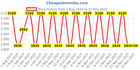 myntra.com OBSESSIONS Purple 4-Pieces Textured Bath Accessories Set obsessions Price History Graph from 1 Aug 2024 to 26 Nov 2025