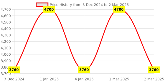 myntra.com OBSESSIONS Purple & Beige Ethnic Motifs Floor Runner obsessions Price History Graph from 3 Dec 2024 to 2 Mar 2025