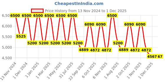 myntra.com OBSESSIONS Purple & Beige Ethnic Motifs Printed Anti-Static Bedside Runner obsessions Price History Graph from 13 Nov 2024 to 1 Dec 2025