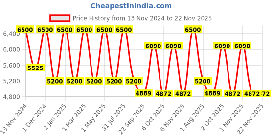 myntra.com OBSESSIONS Purple & Grey Printed Bedside Runner obsessions Price History Graph from 13 Nov 2024 to 22 Nov 2025