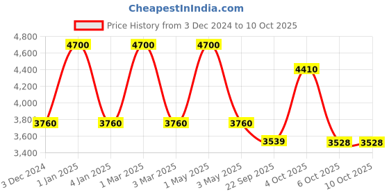 myntra.com OBSESSIONS Purple Anti Static Floor Runner obsessions Price History Graph from 3 Dec 2024 to 10 Oct 2025