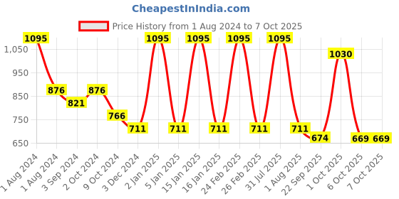 myntra.com OBSESSIONS Purple Self-Design Rectangular Bathmat obsessions Price History Graph from 1 Aug 2024 to 6 Oct 2025