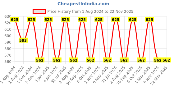 myntra.com OBSESSIONS Purple Textured Soap Dish obsessions Price History Graph from 1 Aug 2024 to 22 Nov 2025