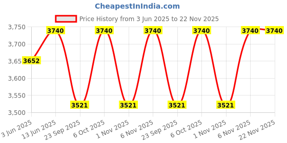 myntra.com OBSESSIONS Red & Beige Printed FloorRunners obsessions Price History Graph from 3 Jun 2025 to 22 Nov 2025