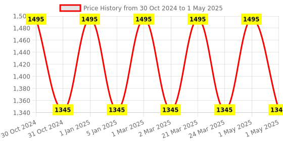 myntra.com OBSESSIONS Red & Blue Printed Rectangular Bedside Runners obsessions Price History Graph from 30 Oct 2024 to 1 May 2025