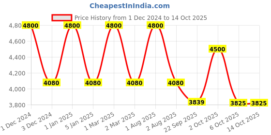 myntra.com OBSESSIONS Red & Brown Geometric Printed Water Repellent Bedside Runner obsessions Price History Graph from 1 Dec 2024 to 14 Oct 2025