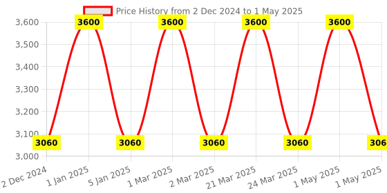 myntra.com OBSESSIONS Red & Brown Printed Rectangular Bedside Runners obsessions Price History Graph from 2 Dec 2024 to 1 May 2025