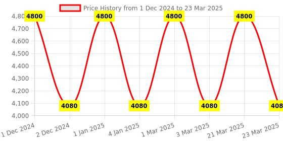 myntra.com OBSESSIONS Red & Brown Printed Rectangular Bedside Runners obsessions Price History Graph from 1 Dec 2024 to 23 Mar 2025