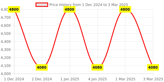 myntra.com OBSESSIONS Red & Cream-Color Printed Rectangular Bedside Runners obsessions Price History Graph from 1 Dec 2024 to 3 Mar 2025