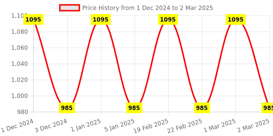 myntra.com OBSESSIONS Red & Rust Colored Printed Water Repellent Bedside Runners obsessions Price History Graph from 1 Dec 2024 to 2 Mar 2025