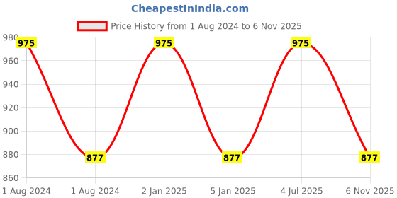 myntra.com OBSESSIONS Red & Transparent Glass Toilet Brush With Holder obsessions Price History Graph from 1 Aug 2024 to 6 Nov 2025