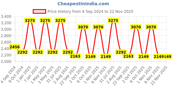 myntra.com OBSESSIONS Red & White 1800 GSM Anti-Skid Polyester Bath Mat obsessions Price History Graph from 4 Sep 2024 to 22 Nov 2025