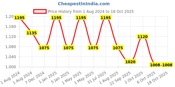 myntra.com OBSESSIONS Red & White Geometric Pattern 2200 GSM Cotton Anti-Skid Bath Rugs obsessions Price History Graph from 1 Aug 2024 to 17 Oct 2025