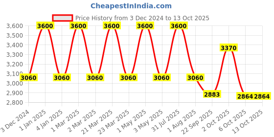 myntra.com OBSESSIONS Red & White Printed Water Repellent Bedside Runners obsessions Price History Graph from 3 Dec 2024 to 13 Oct 2025