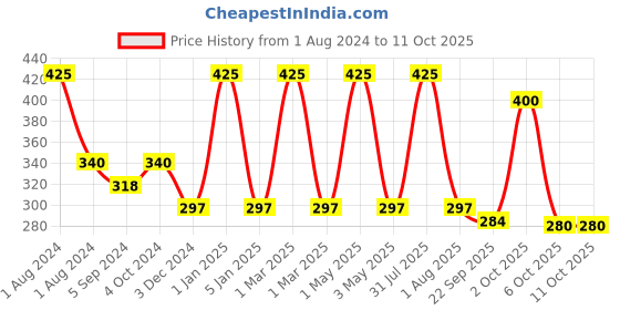myntra.com OBSESSIONS Red Solid 1300 GSM Anti-Skid Bath Mat obsessions Price History Graph from 1 Aug 2024 to 11 Oct 2025