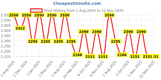 myntra.com OBSESSIONS Red Solid Anti-Skid Bath Rug With Contour Mat obsessions Price History Graph from 1 Aug 2024 to 22 Nov 2025
