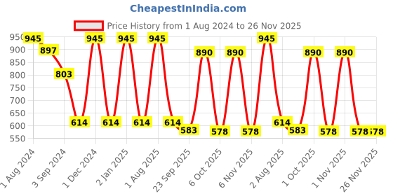 myntra.com OBSESSIONS Red Solid Galaxy Anti-Skid Bath Rug obsessions Price History Graph from 1 Aug 2024 to 25 Nov 2025