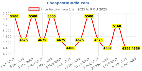 myntra.com OBSESSIONS Rust & Beige Abstract Printed Antistatic Floor Runners obsessions Price History Graph from 1 Jan 2025 to 9 Oct 2025